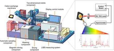 Rapid automatic detection of water Ca, Mg elements using laser-induced breakdown spectroscopy